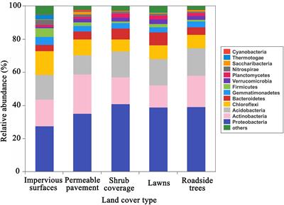 Impervious Surfaces Alter Soil Bacterial Communities in Urban Areas: A Case Study in Beijing, China